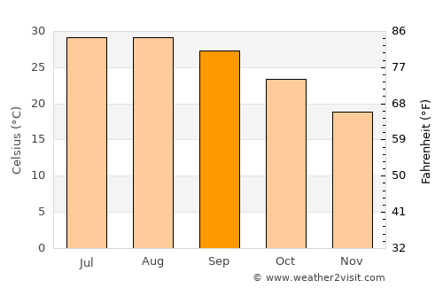 Rockport average temperature in September