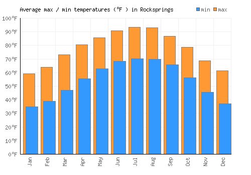 Rocksprings average minimum / maximum temperatures (Fahrenheit)