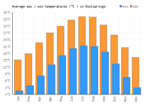 Rocksprings average minimum / maximum temperatures (Celsius)