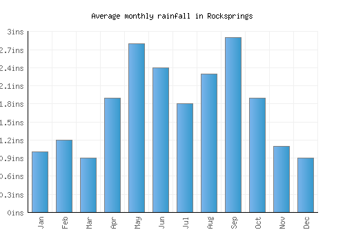 Rocksprings monthly rainfall chart (inches)