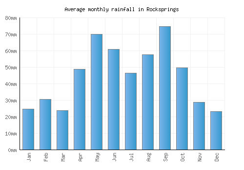 Rocksprings monthly rainfall chart (mm)