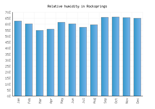 Rocksprings relative humidity averages