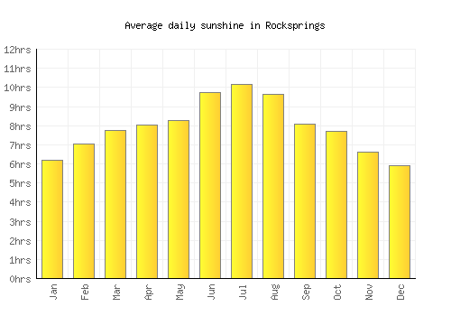Rocksprings average daily sunshine chart