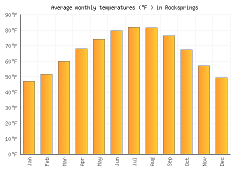 Rocksprings average temperature chart (Fahrenheit)