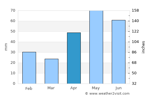 Rocksprings average rain in April