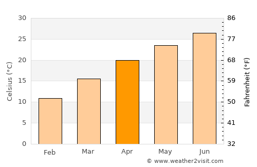 Rocksprings average temperature in April