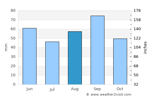 Rocksprings average rain in August