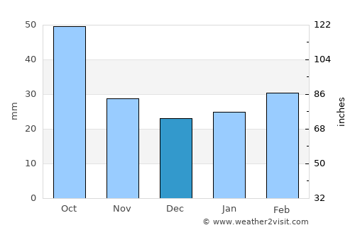 Rocksprings average rain in December