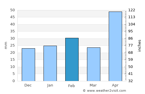 Rocksprings average rain in February