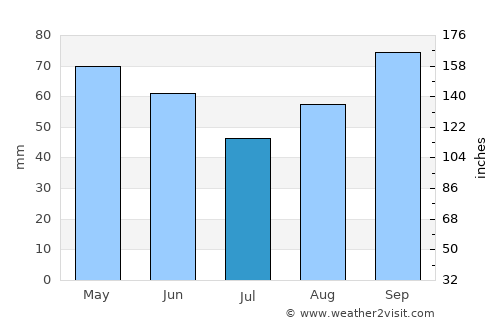 Rocksprings average rain in July