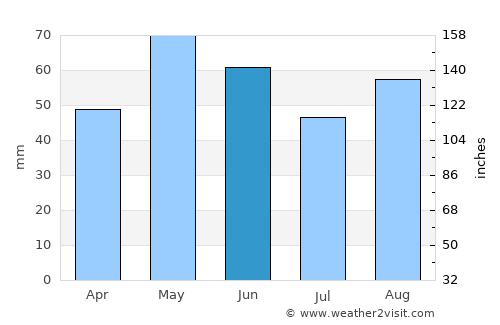 Rocksprings average rain in June