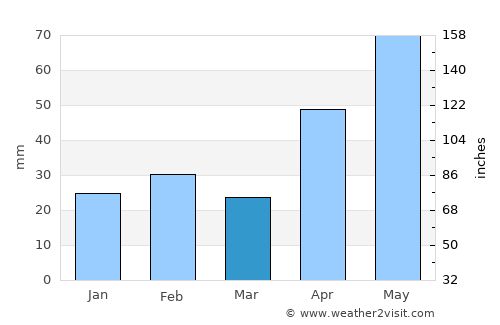 Rocksprings average rain in March