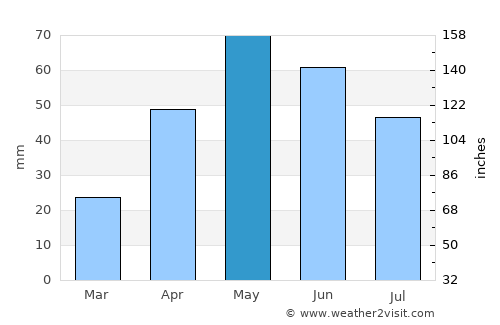 Rocksprings average rain in May