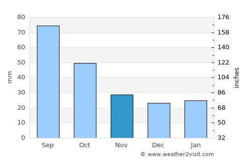 Rocksprings average rain in November