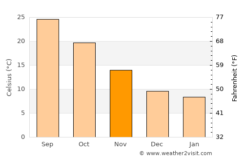 Rocksprings average temperature in November