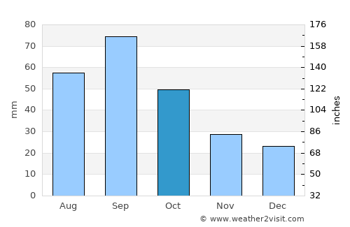 Rocksprings average rain in October