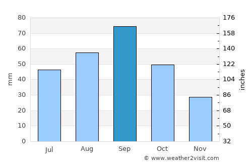 Rocksprings average rain in September