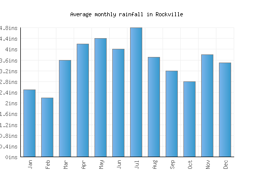 Rockville monthly rainfall chart (inches)