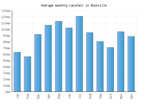 Rockville monthly rainfall chart (mm)