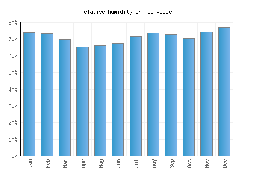 Rockville relative humidity averages