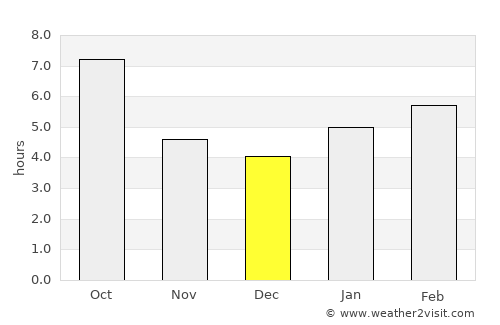 Rockville average rain in December