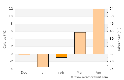 Rockville average temperature in February