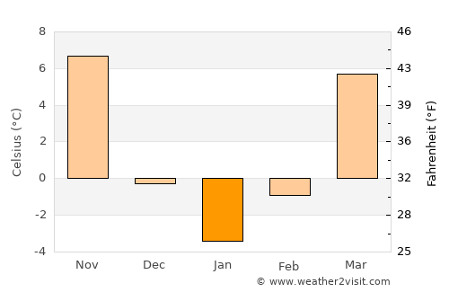 Rockville average temperature in January