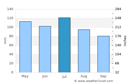 Rockville average rain in July