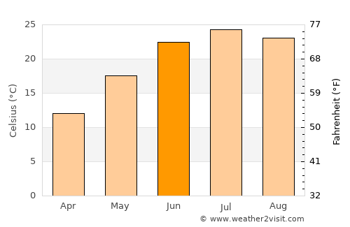 Rockville average temperature in June