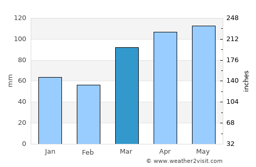 Rockville average rain in March