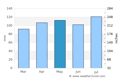 Rockville average rain in May