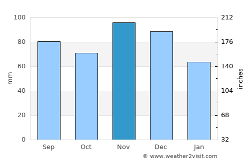 Rockville average rain in November