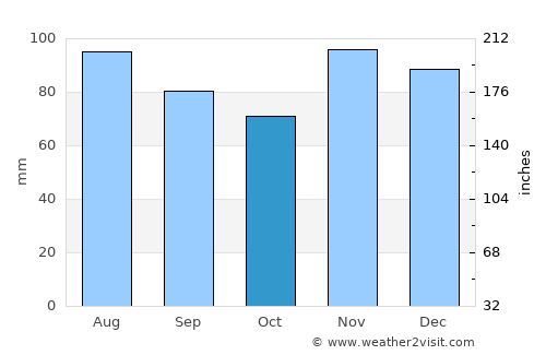 Rockville average rain in October