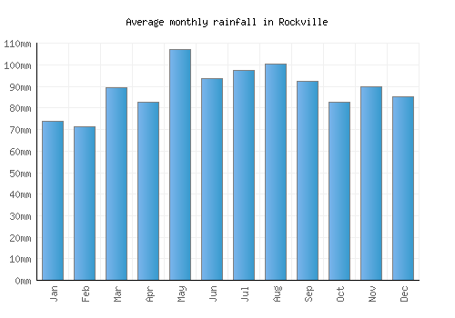 Rockville monthly rainfall chart (mm)