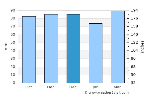 Rockville average rain in December