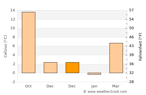 Rockville average temperature in December
