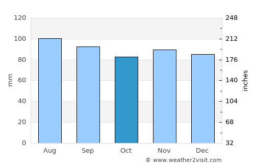 Rockville average rain in October