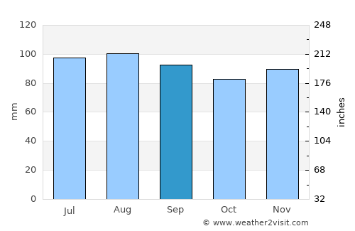 Rockville average rain in September