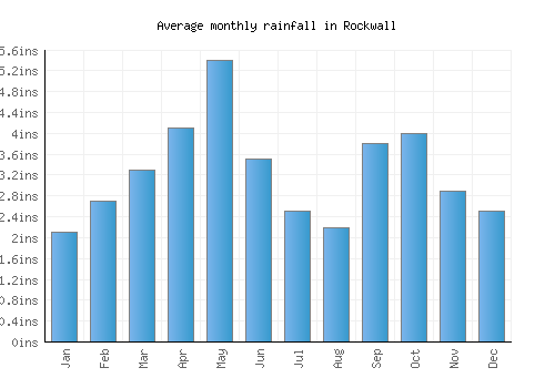 Rockwall monthly rainfall chart (inches)