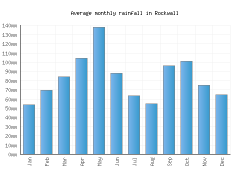 Rockwall monthly rainfall chart (mm)