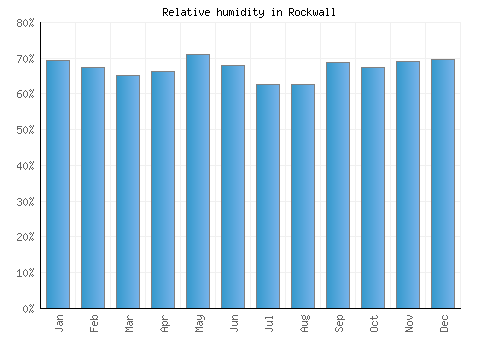 Rockwall relative humidity averages