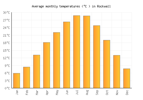 Rockwall average temperature chart (Celsius)