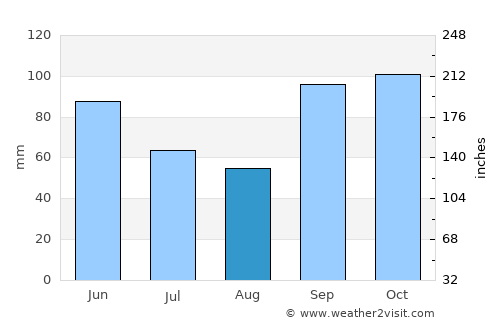Rockwall average rain in August