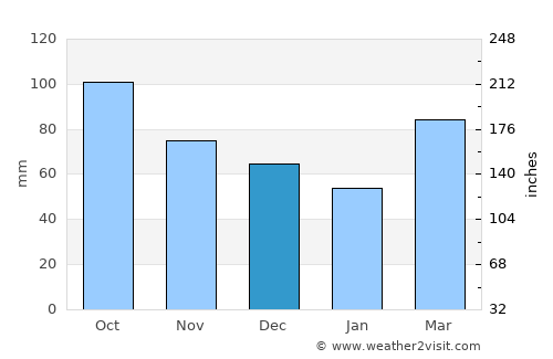 Rockwall average rain in December