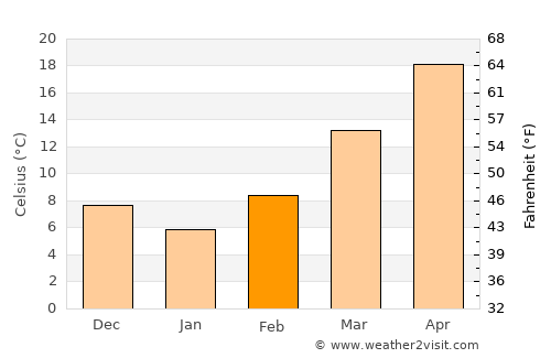 Rockwall average temperature in February