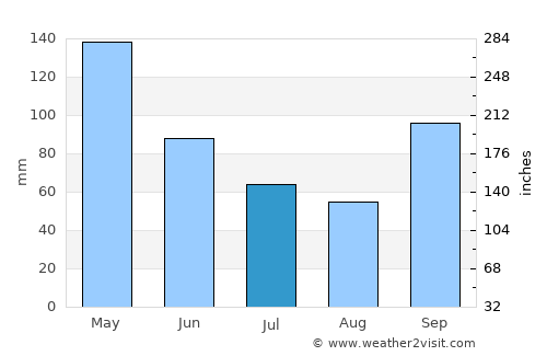 Rockwall average rain in July