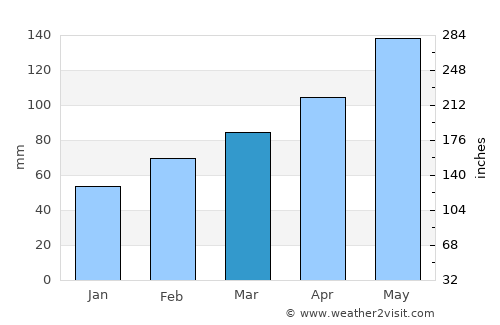 Rockwall average rain in March