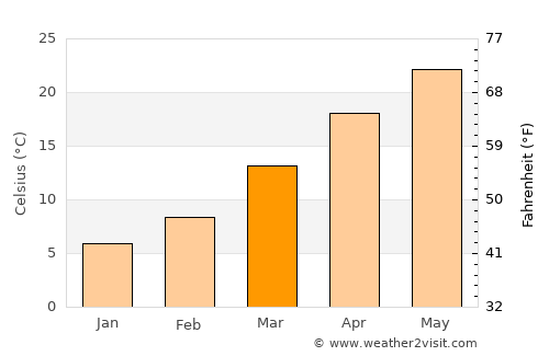 Rockwall average temperature in March