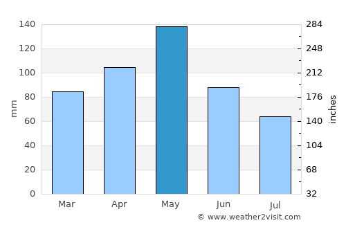 Rockwall average rain in May
