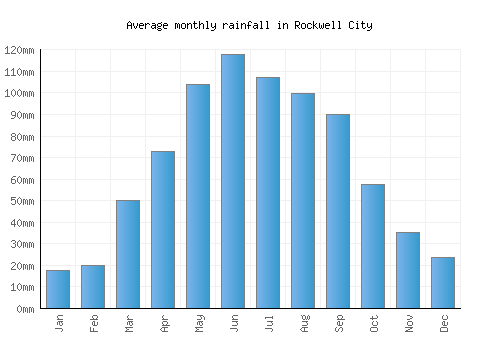 Rockwell City monthly rainfall chart (mm)